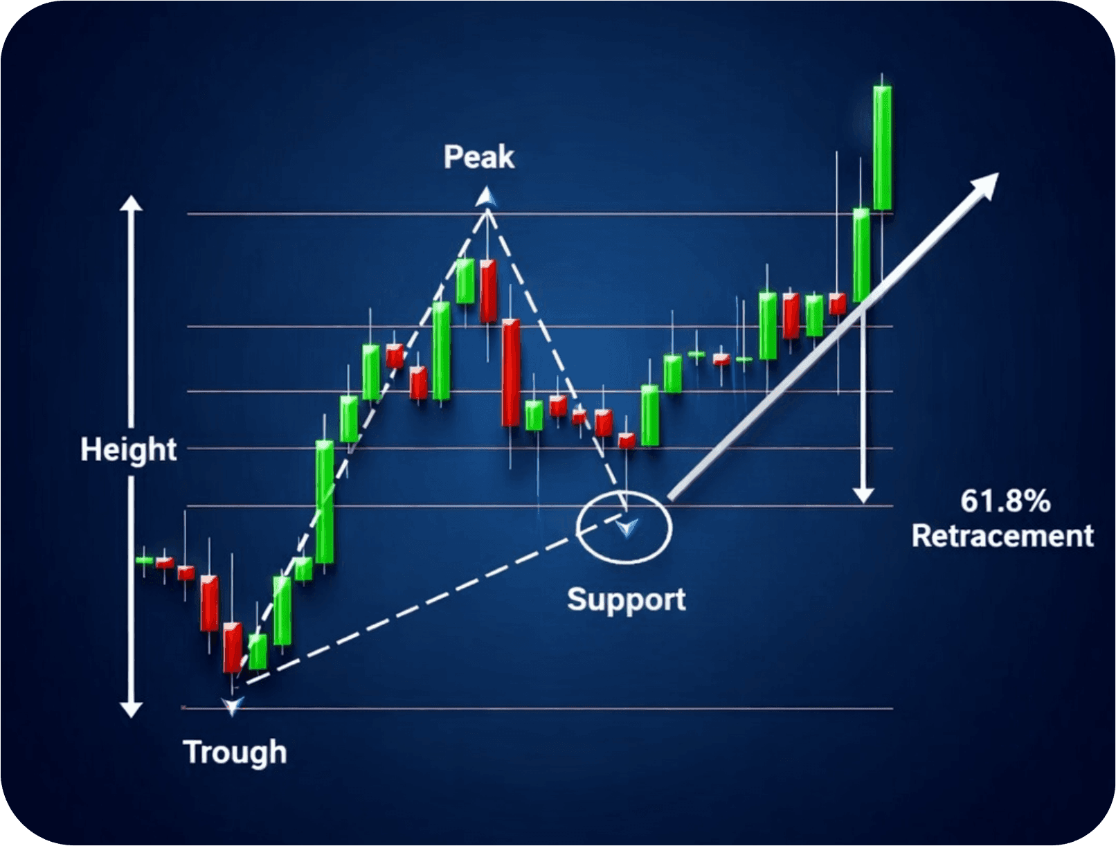 Fibonacci Retracements in Trading