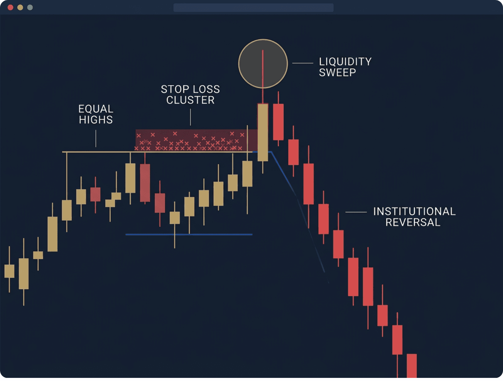 Stop Hunts Explained: Why the Market Targets Obvious Levels