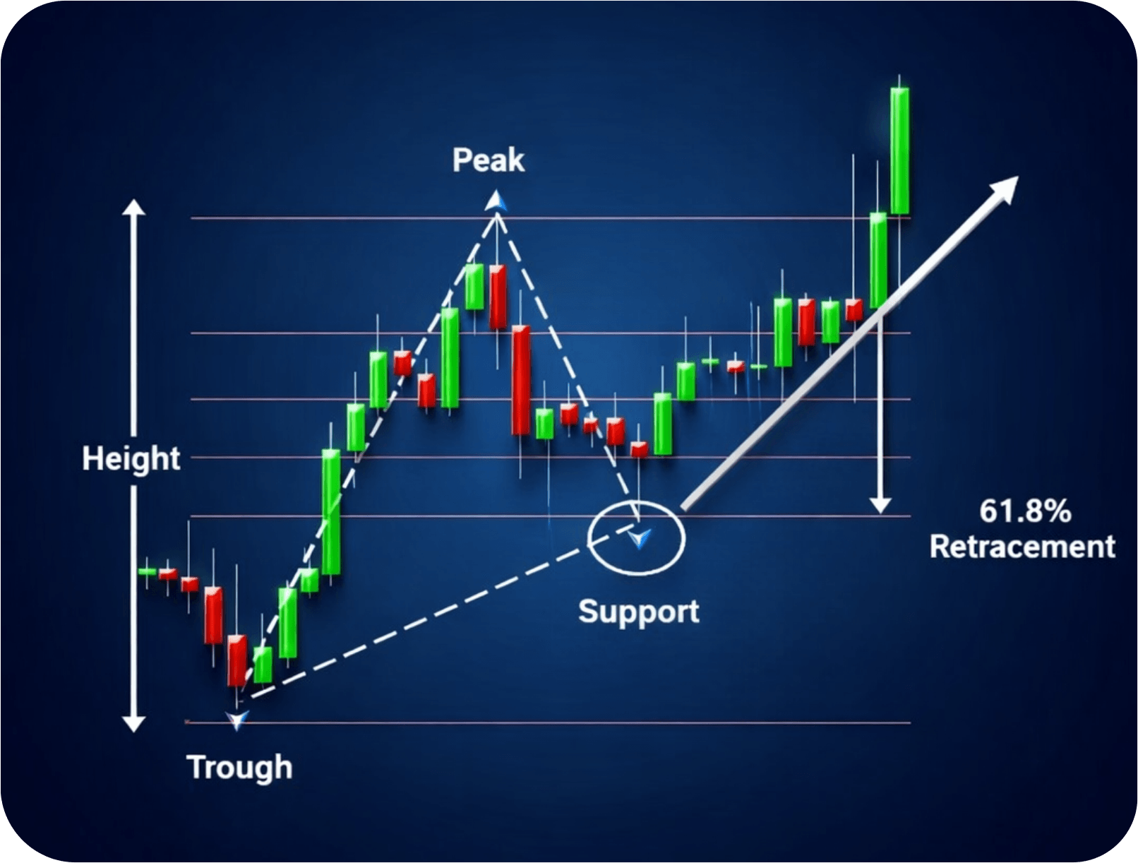 Fibonacci Retracements in Trading