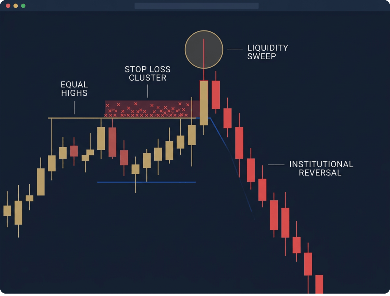 Stop Hunts Explained: Why the Market Targets Obvious Levels